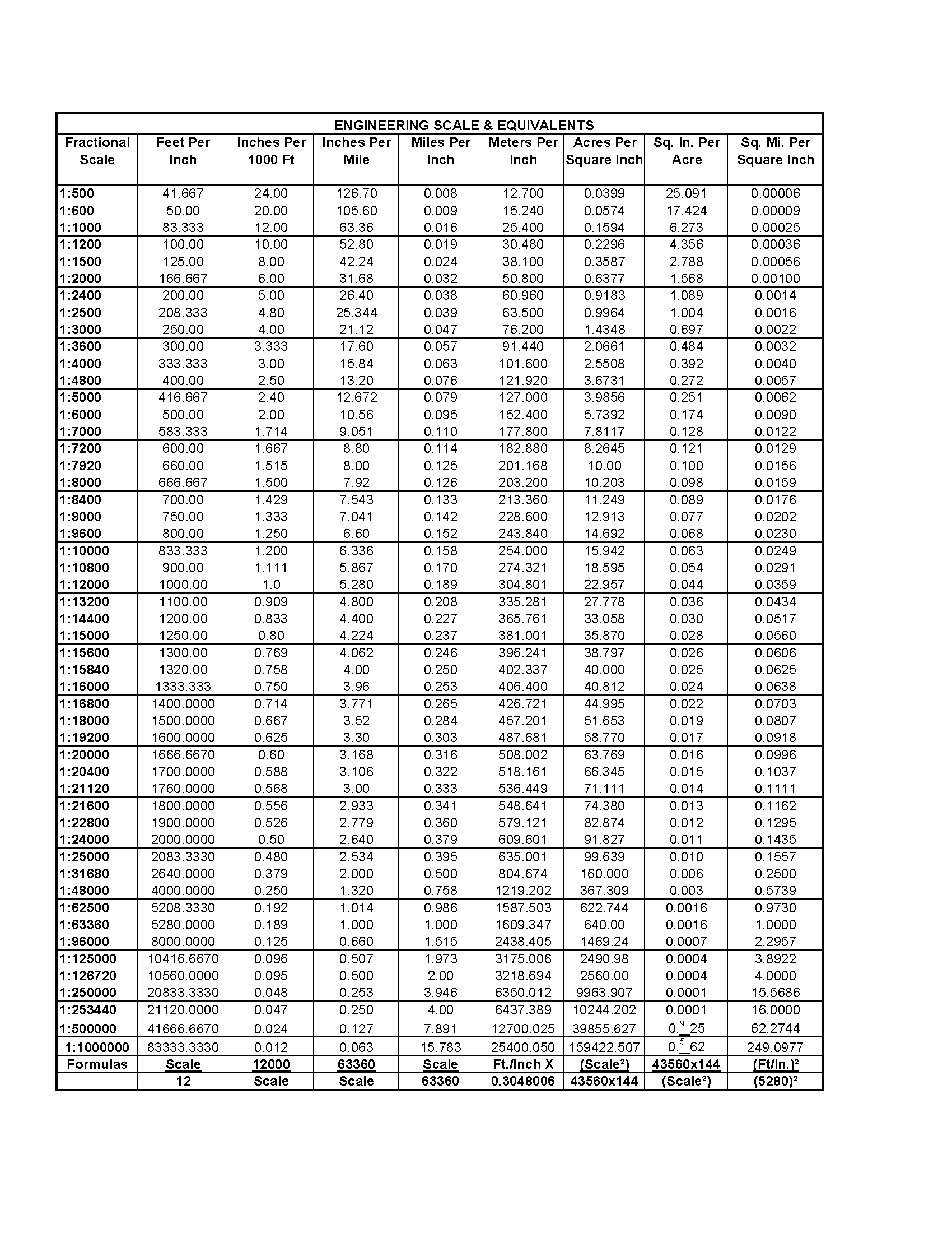 Autocad Xp Scale Chart